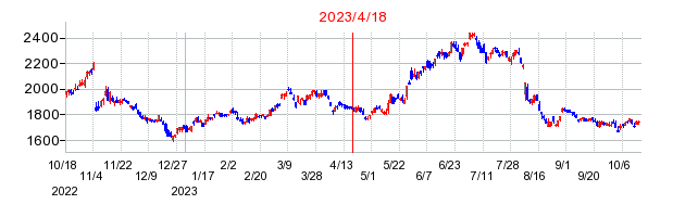 2023年4月18日 16:32前後のの株価チャート